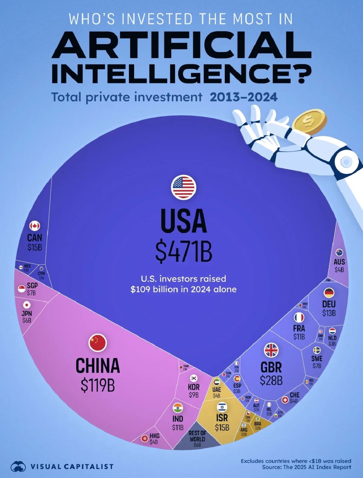 AI Investment by Country