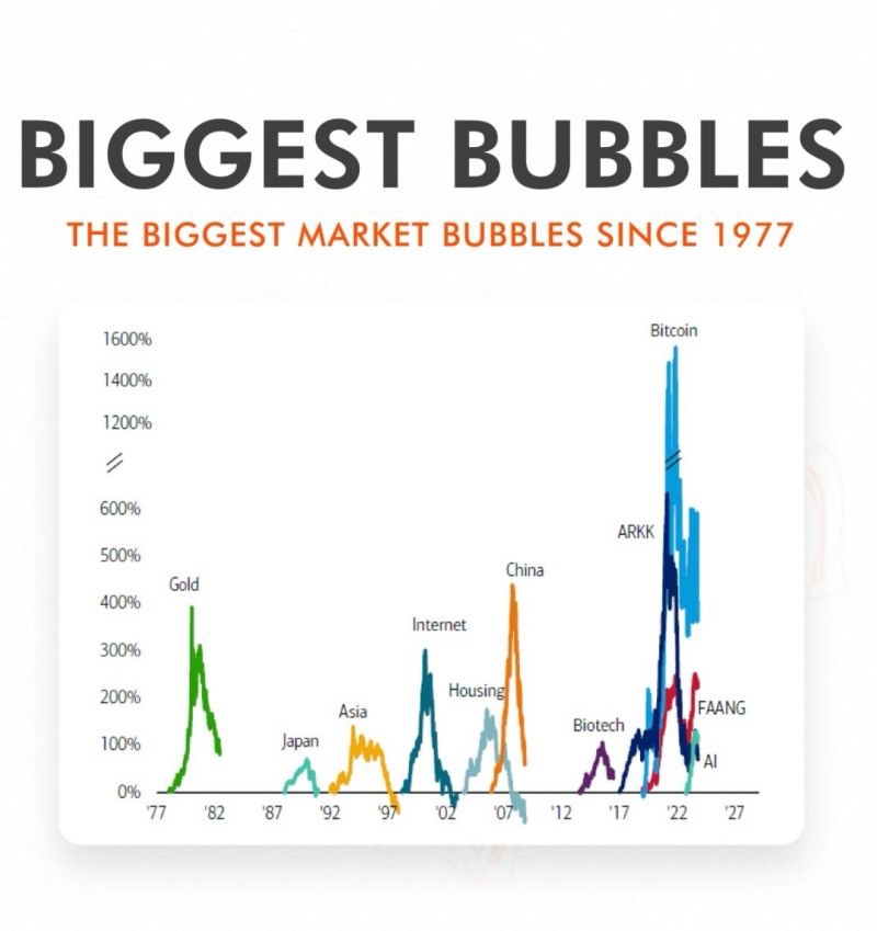 Biggest Market Bubbles